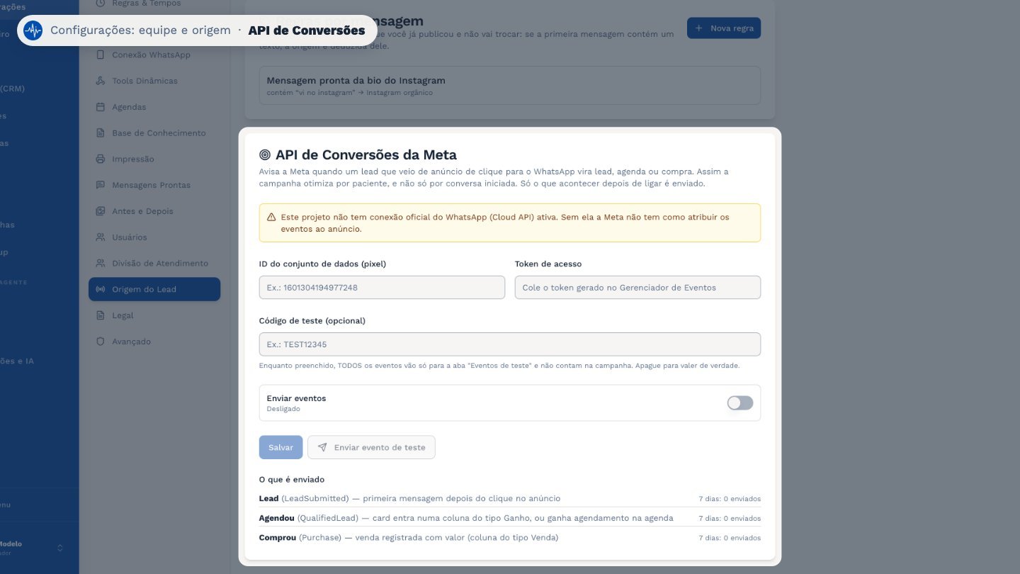 Com a API de Conversões da Meta, o sistema avisa a Meta quando um lead de anúncio agenda ou compra. Assim, a campanha aprende a trazer pacientes, e não só conversas.