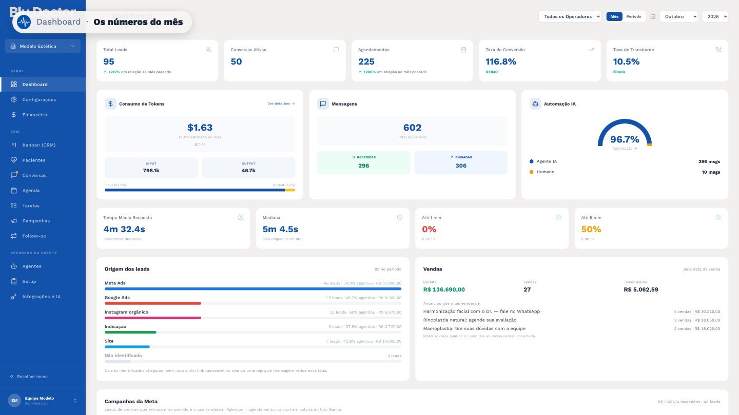 O Dashboard mostra, em uma tela, como está o atendimento da clínica.