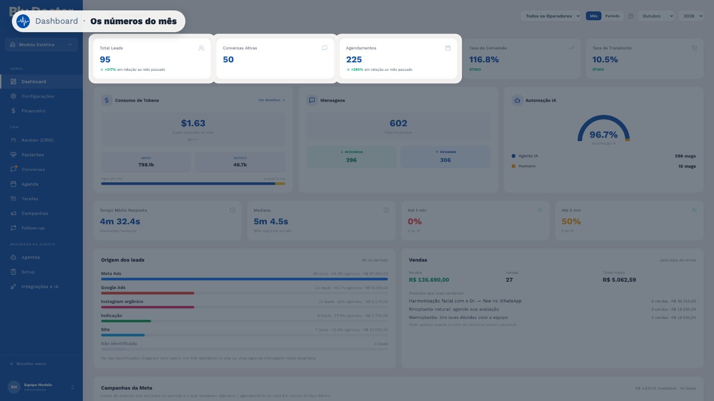 A primeira linha traz os leads que entraram, as conversas ativas e os agendamentos, comparados com o mês anterior.
