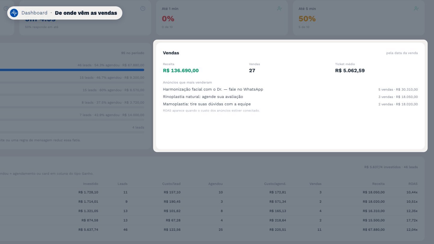 Em Vendas, a receita do período, o número de vendas, o ticket médio e os anúncios que mais venderam.
